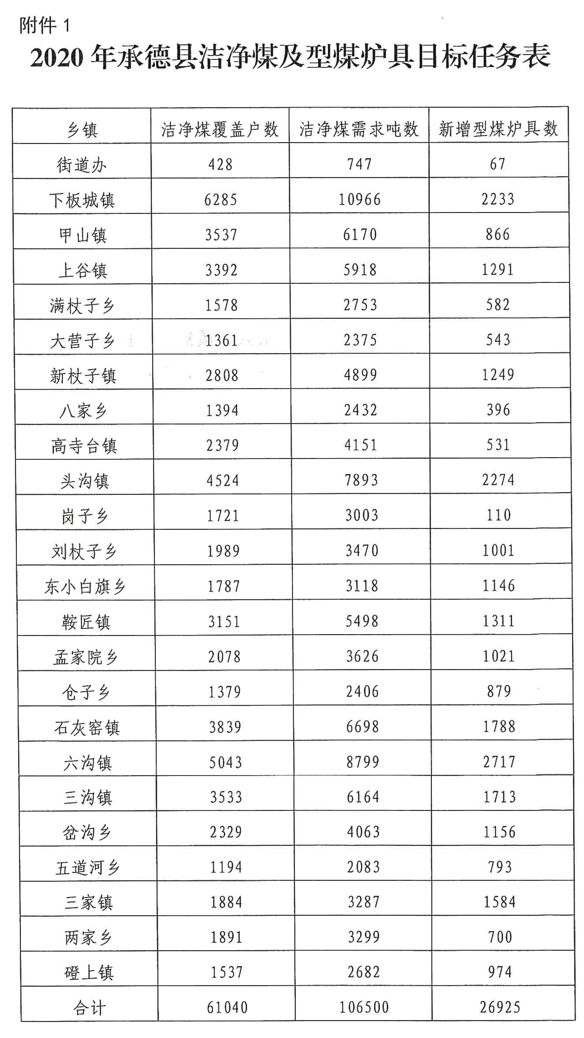 潔凈型煤補貼