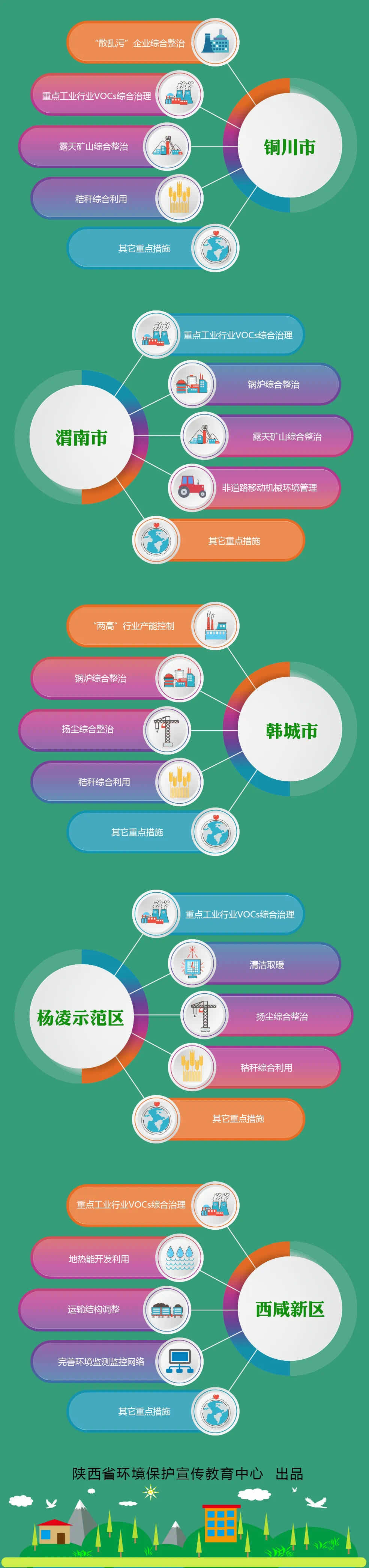 陜西省8市(區)秋冬季大氣污染綜合治理