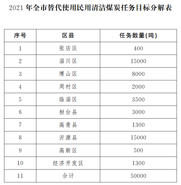 淄博市2021年全市散煤清潔化治理保障人民群眾溫暖過冬的通知