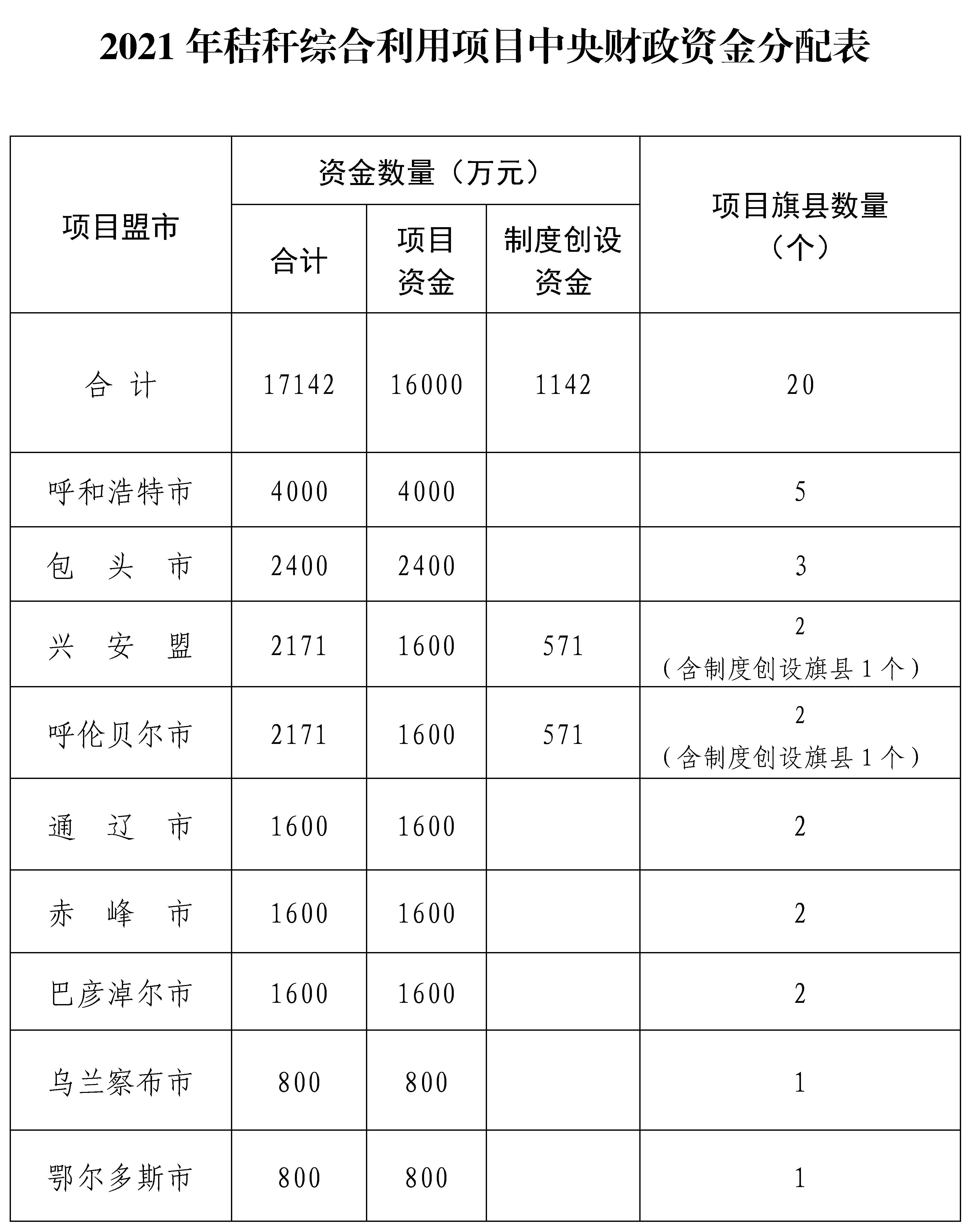 內蒙古自治區2021年中央財政秸稈綜合利用項目實施方案
