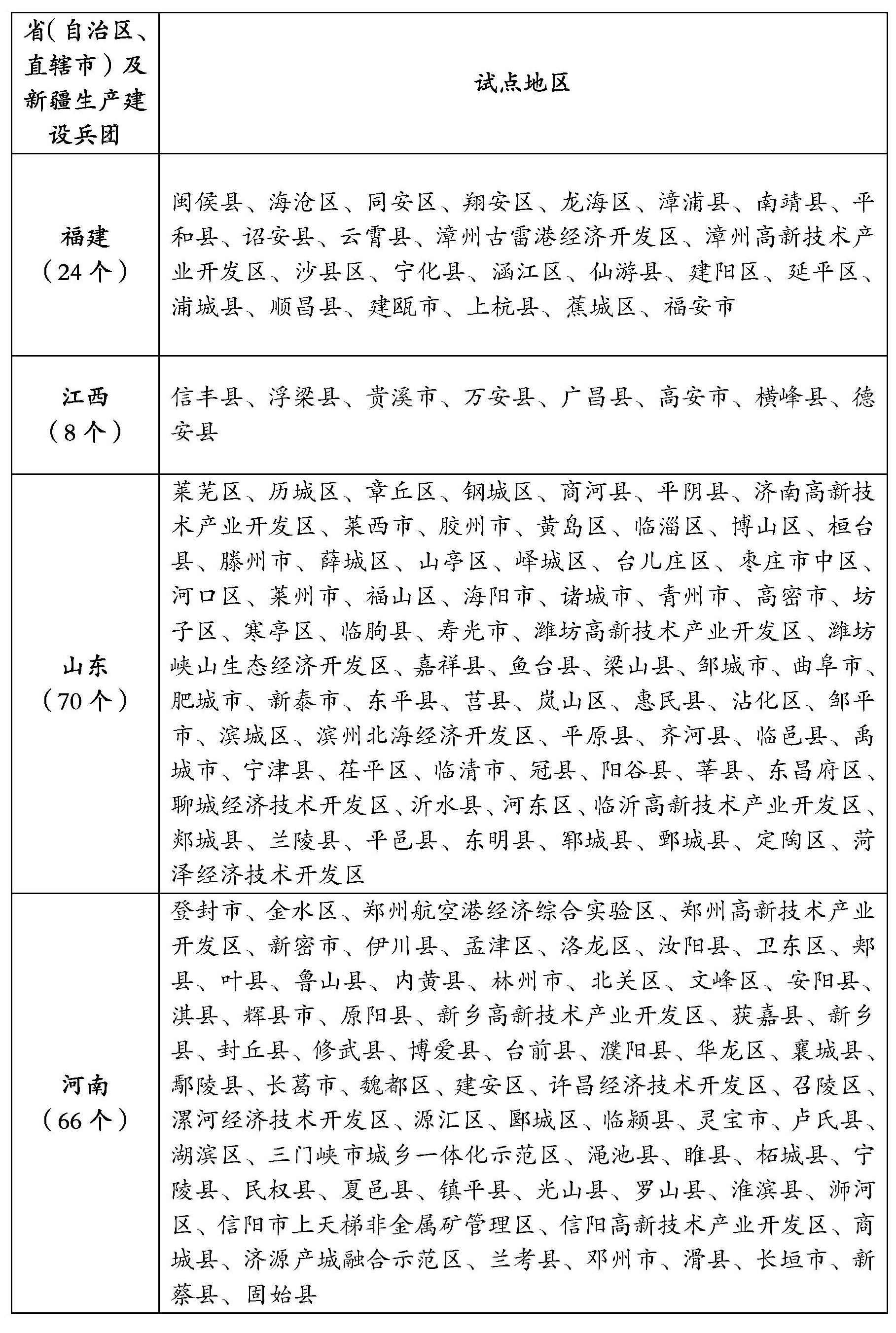 整縣（市、區）屋頂分布式光伏開發試點名單3