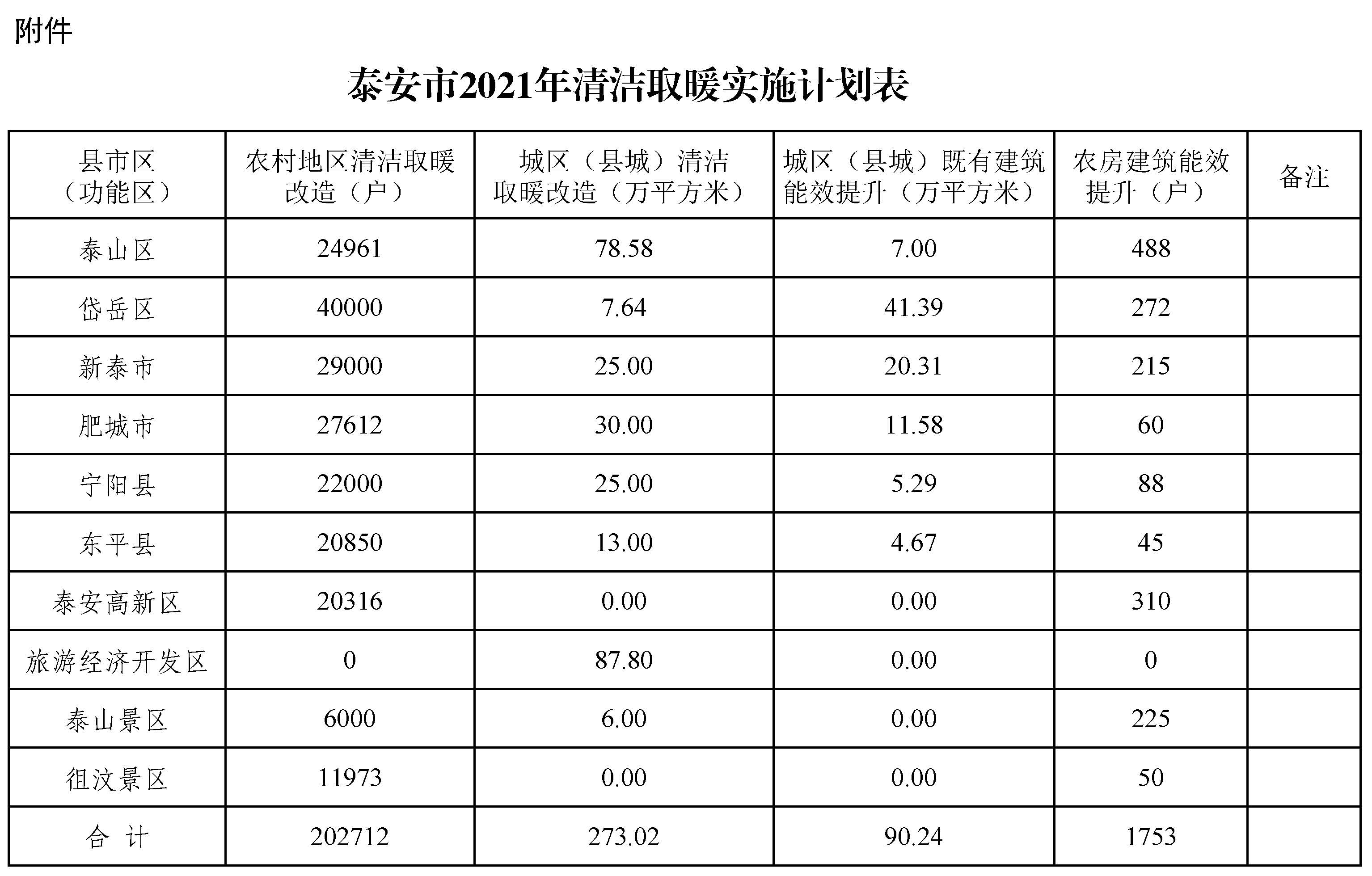 泰安市2021年清潔取暖實施計劃表
