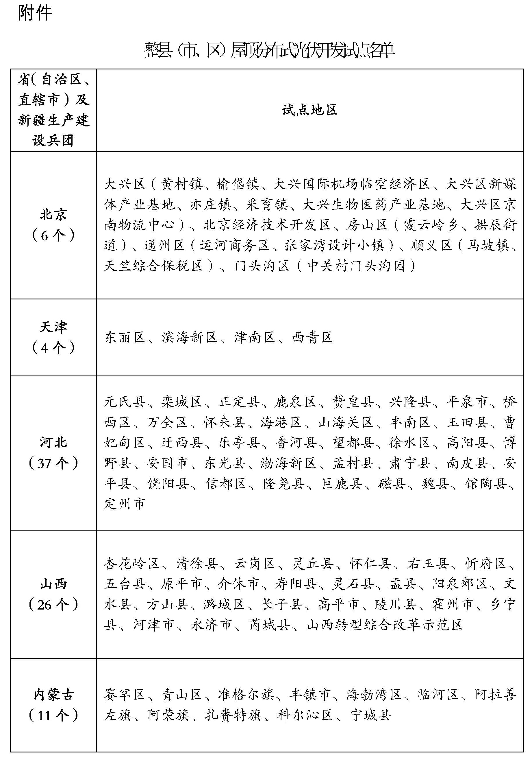 整縣（市、區）屋頂分布式光伏開發試點名單1