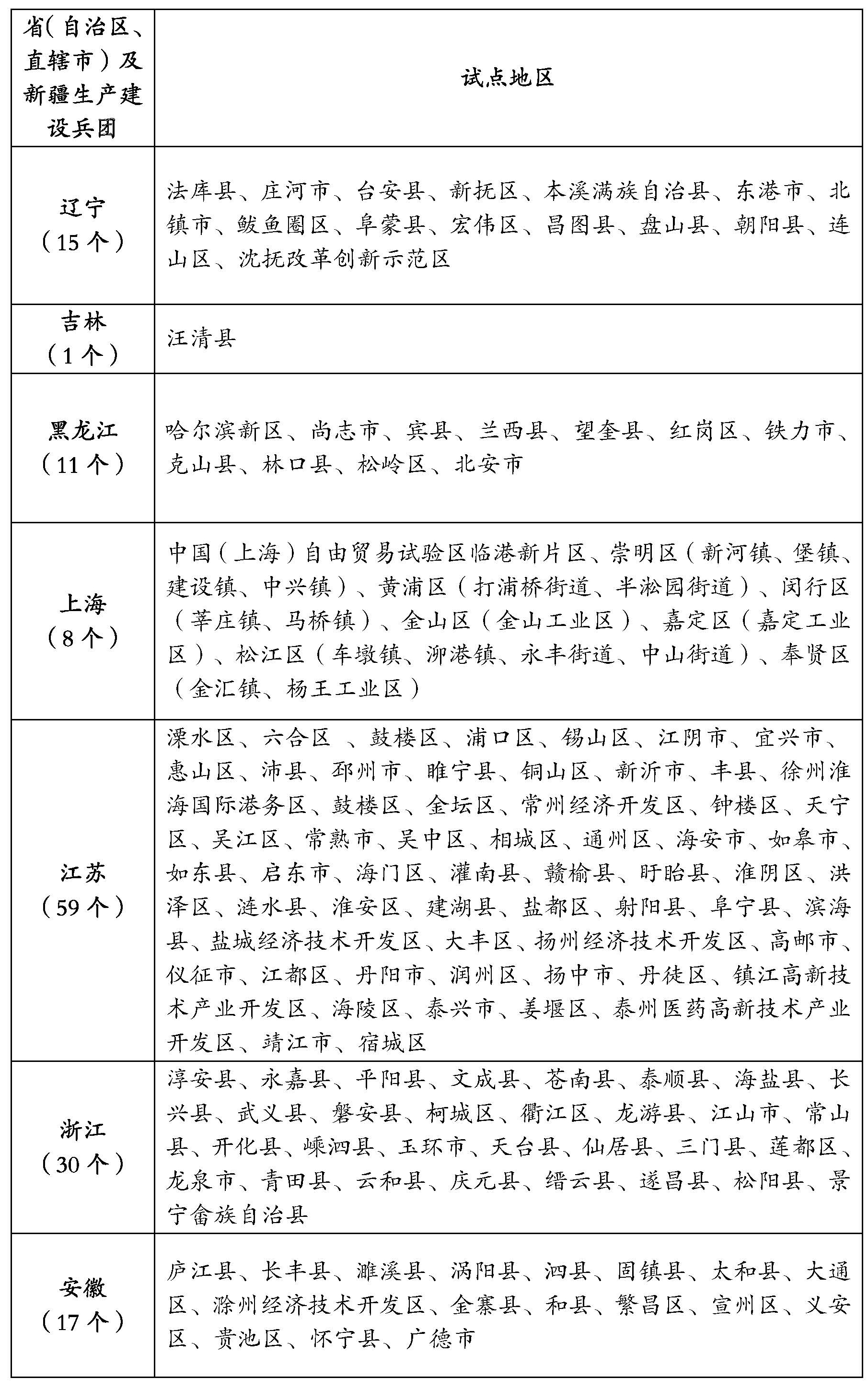 整縣（市、區）屋頂分布式光伏開發試點名單2