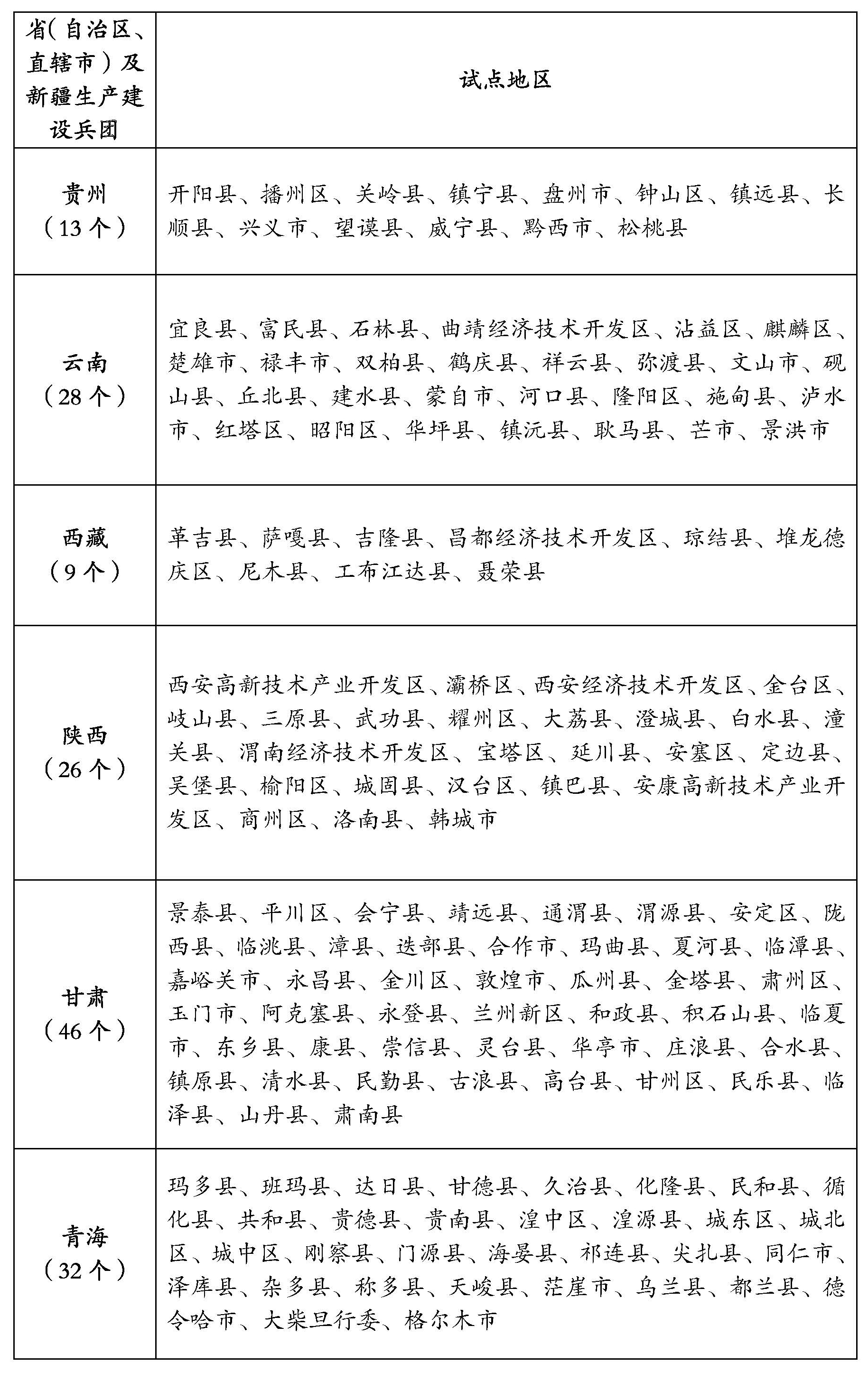 整縣（市、區）屋頂分布式光伏開發試點名單5