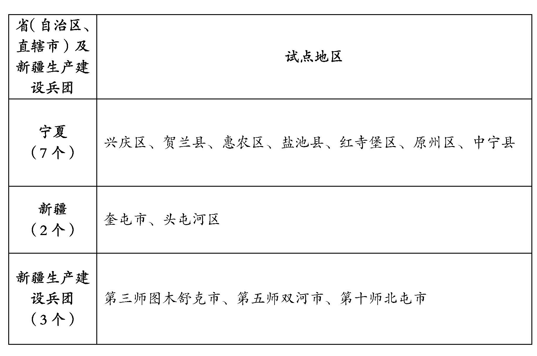 整縣（市、區）屋頂分布式光伏開發試點名單6