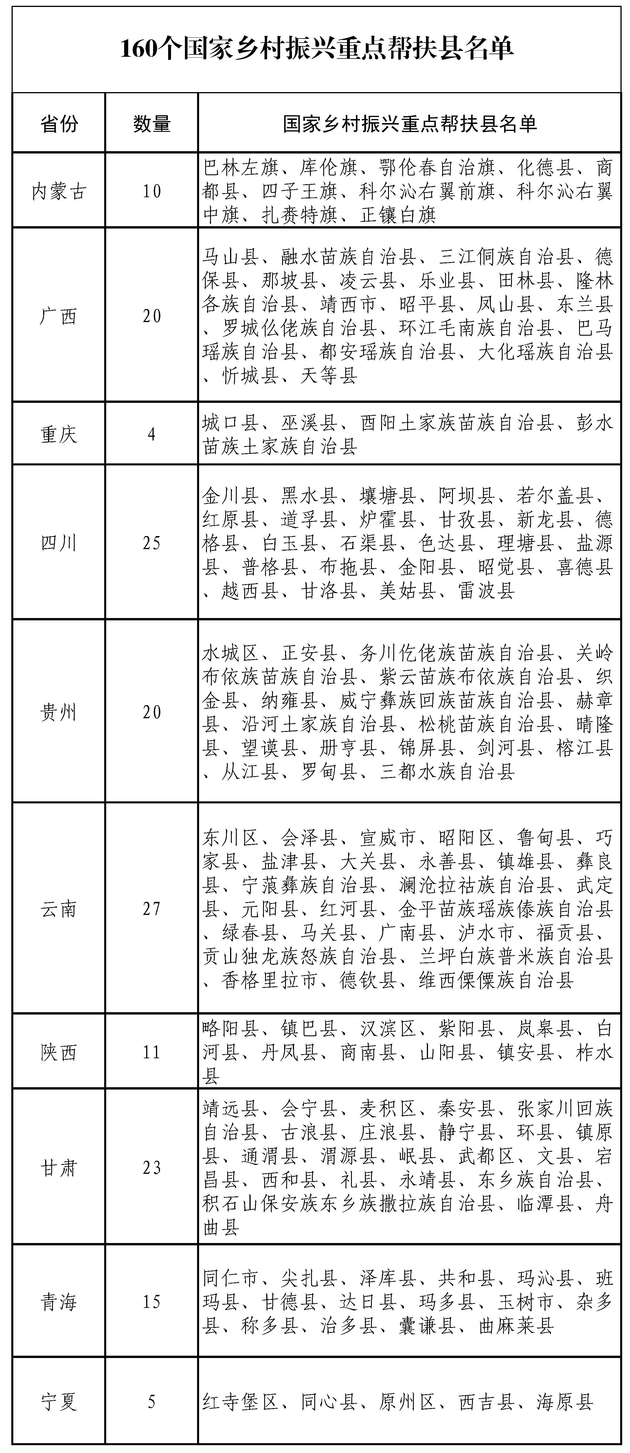 160個！國家鄉村振興重點幫扶縣名單公布
