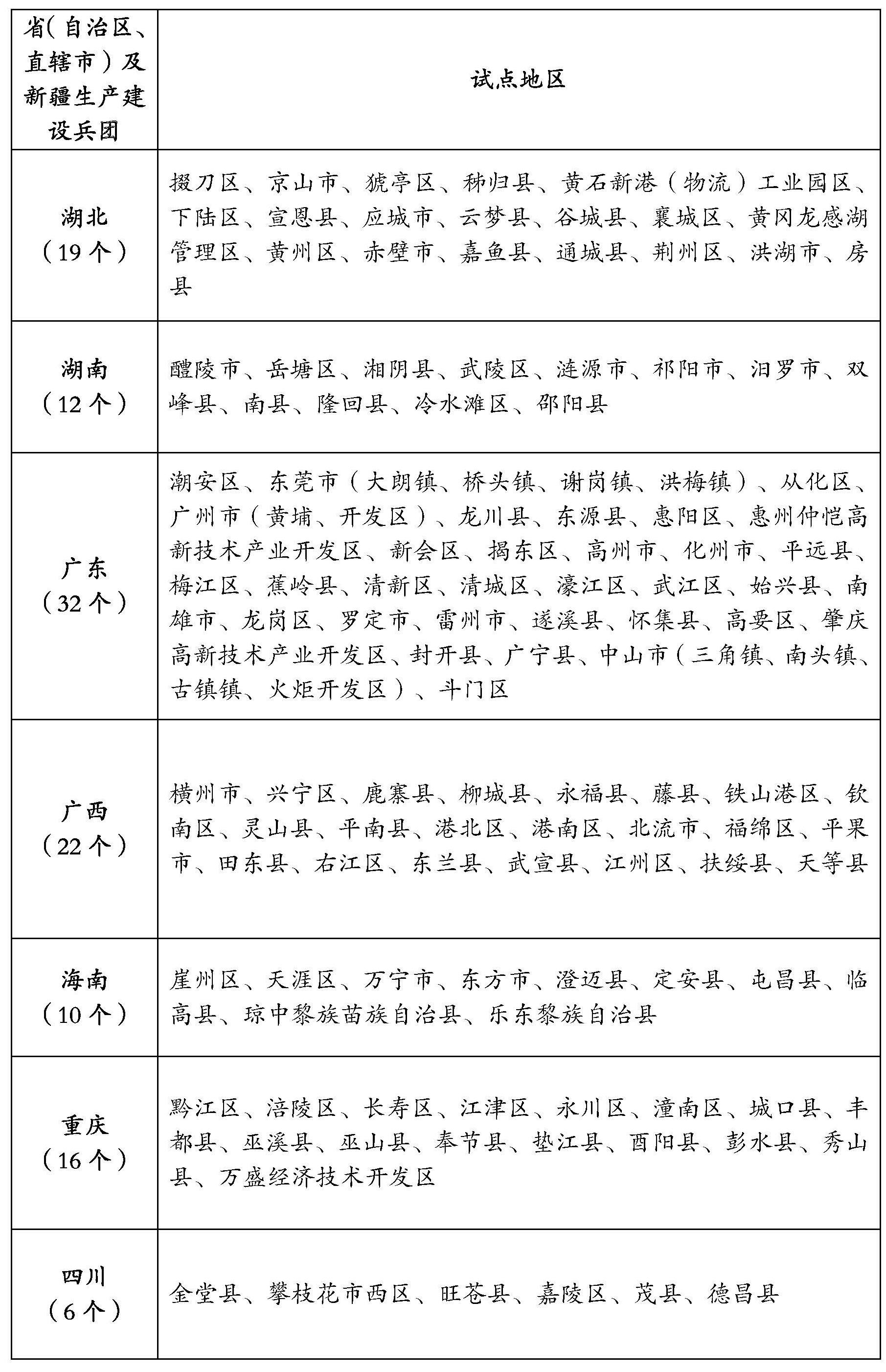 整縣（市、區）屋頂分布式光伏開發試點名單4
