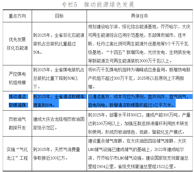 到2025年，全省清潔取暖率提高到80%。