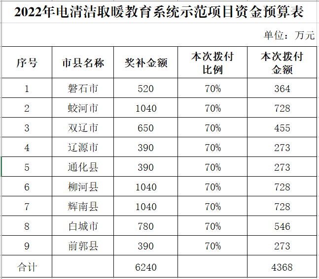 2022電清潔取暖獎補資金4368萬元