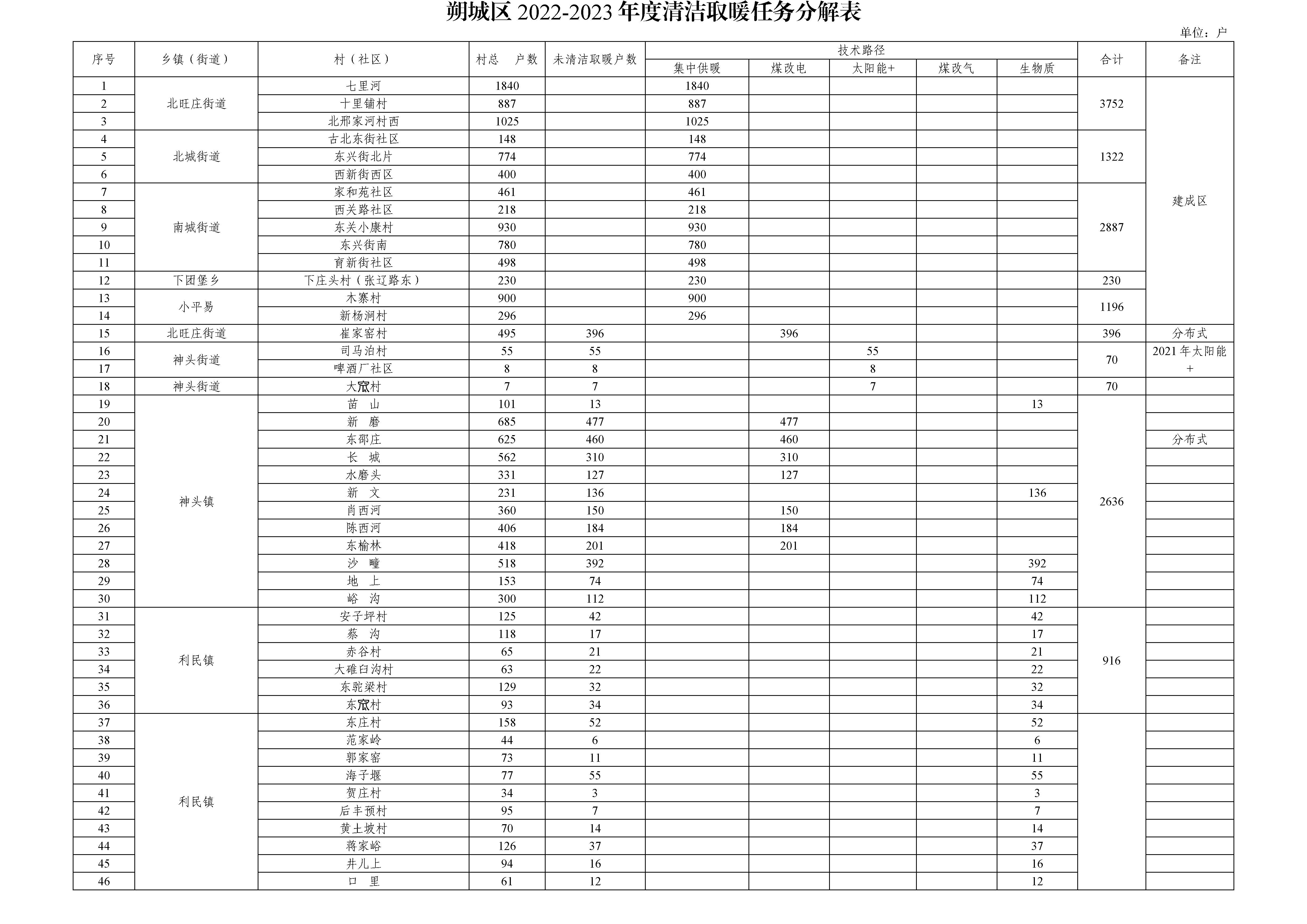 朔州市朔城區2022年冬季清潔取暖工作方案1