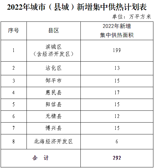 2022年城市（縣城）新增集中供熱計劃表