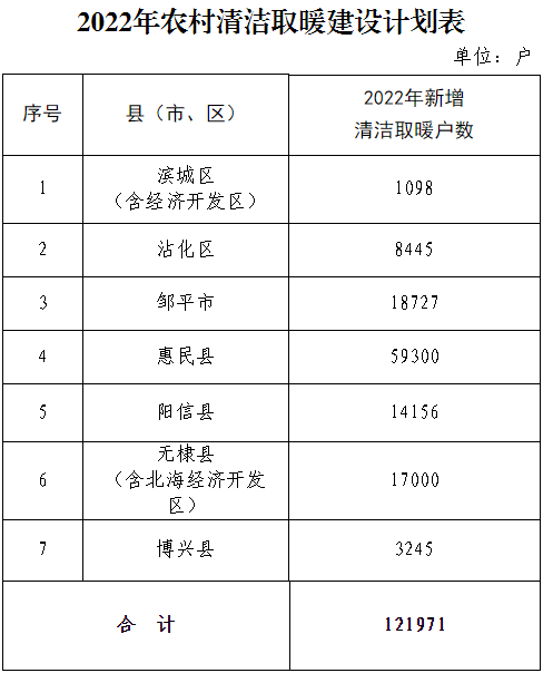2022年農村清潔取暖建設計劃表