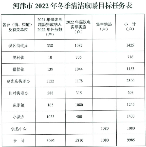 河津市2022年冬季清潔取暖工作實施方案2