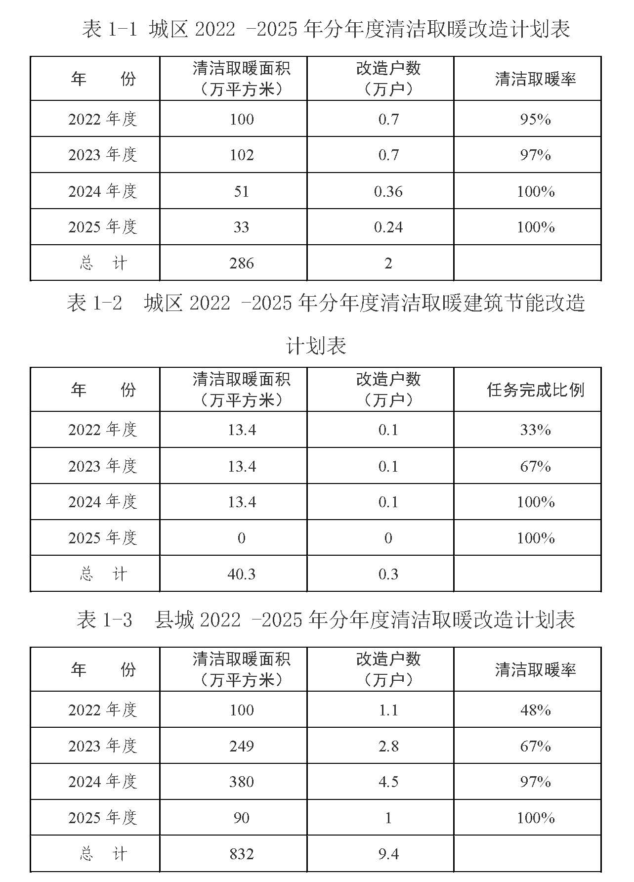 固原市冬季清潔取暖專項規劃的通知2