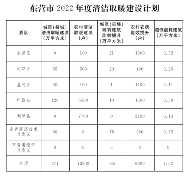 山東省東營市2022年全市計劃完成農村清潔取暖改造1.39萬戶