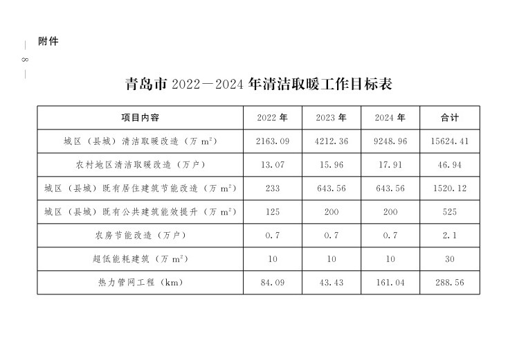 2022年農村地區清潔取暖改造13.07萬戶