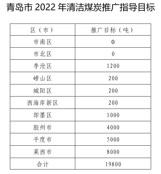 青島市2022-2023年秋冬季大氣污染防治工作方案2