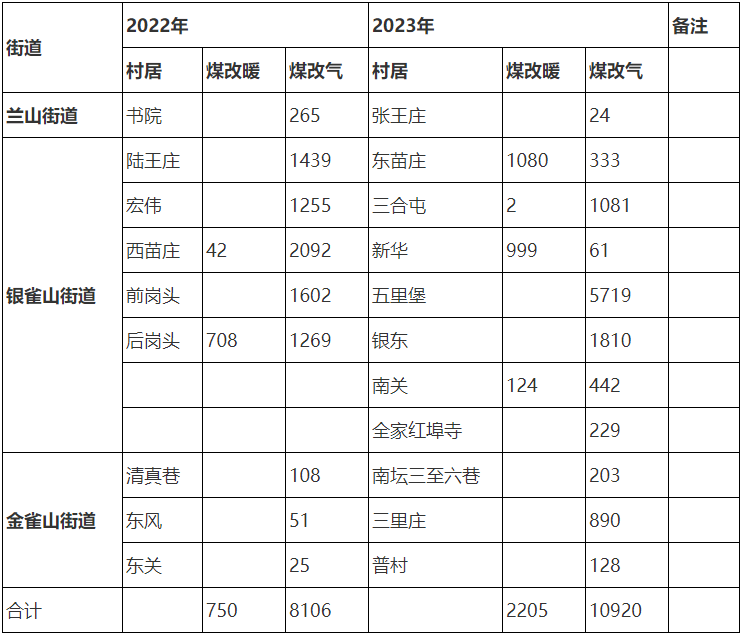 2022—2023年蘭山區城區重點區域清潔取暖情況表