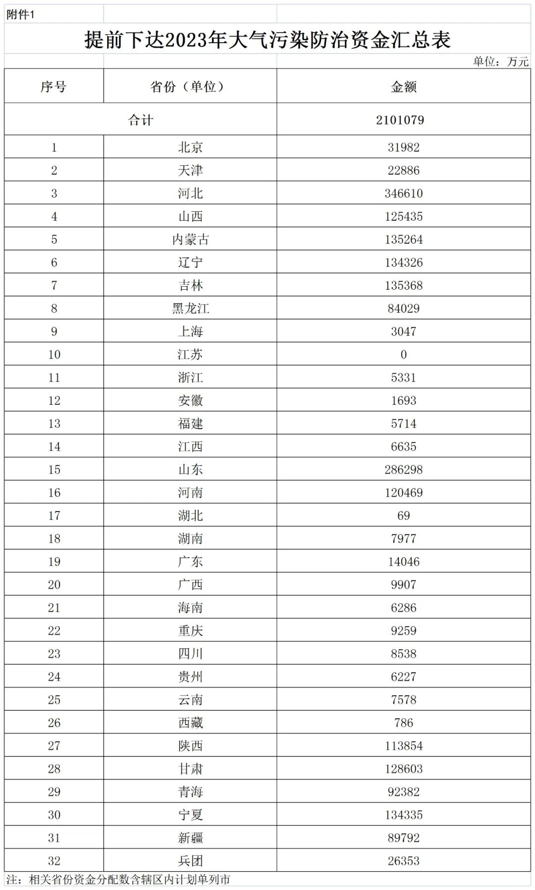 財政部關于提前下達2023年大氣污染防治資金預算的通知