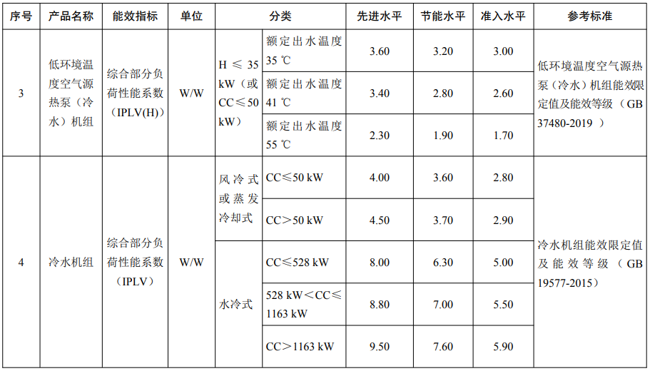 重點用能產品設備能效先進水平、節能水平和準入水平3