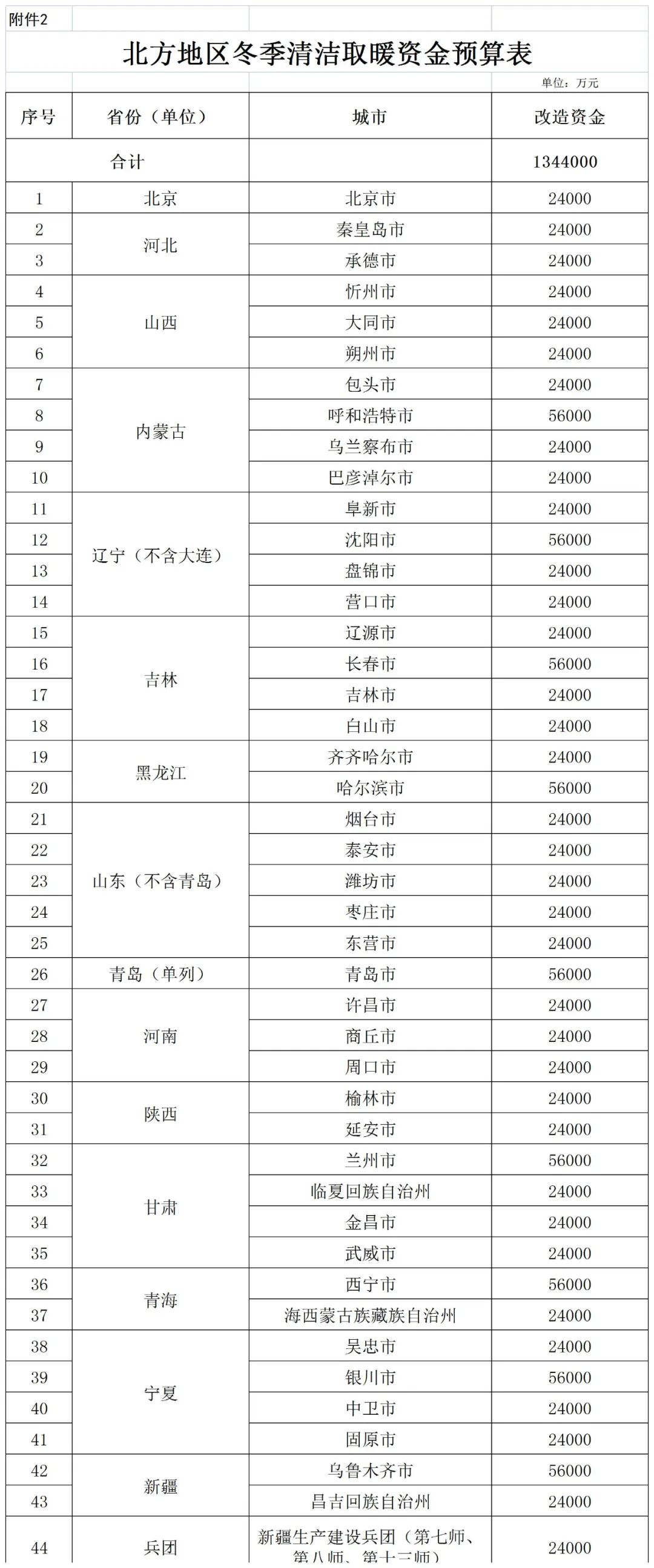 北方地區冬季清潔取暖資金額度134.4億