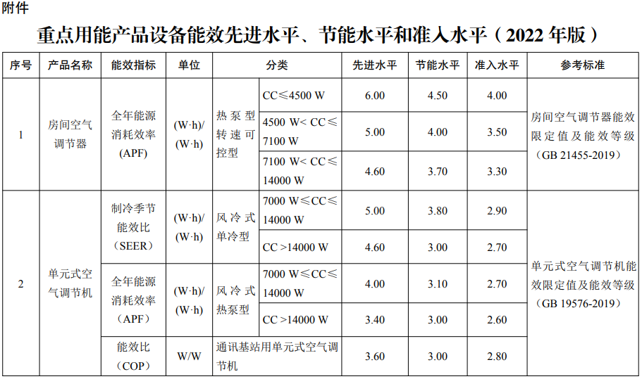 重點用能產品設備能效先進水平、節能水平和準入水平2