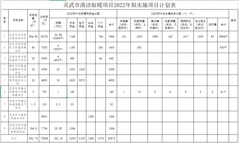 靈武市冬季清潔取暖項目實施方案（2022-2024年）2
