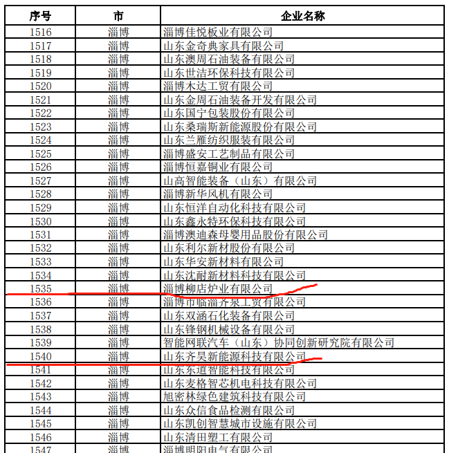 山東齊昊新能源科技有限公司、淄博柳店爐業有限公司等6637家企業被評為“山東省2022年度創新型中小企業”2