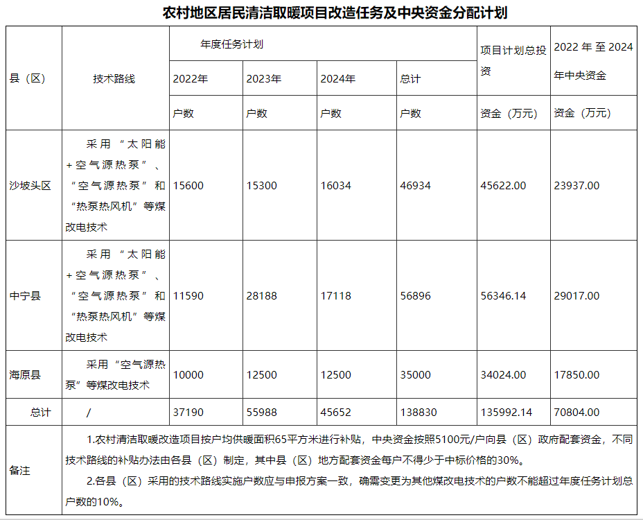 中衛市冬季清潔取暖項目實施方案（2022—2024年）2