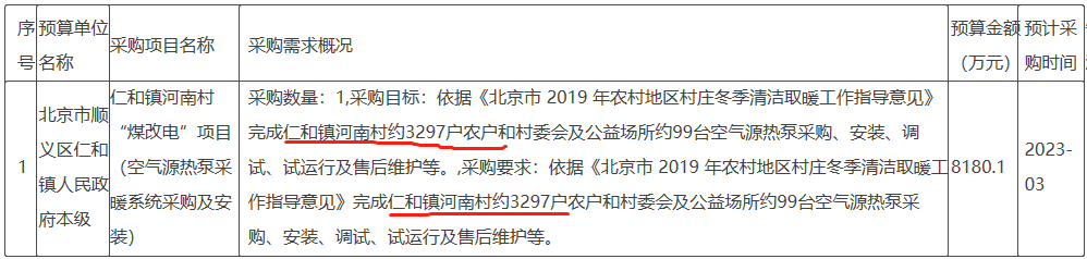 完成仁和鎮河南村約3297戶農戶和村委會及公益場所約99臺空氣源熱泵采購