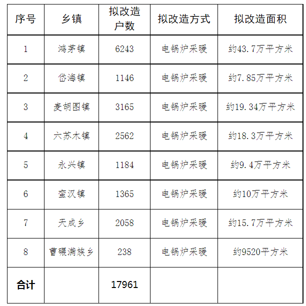 各鄉鎮完成燃煤散燒治理17961戶
