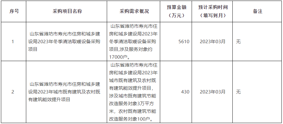 2023年冬季清潔取暖設備采購項目，涉及服務對象約17000戶