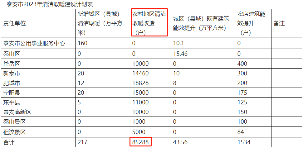 泰安市2023年冬季清潔取暖實施方案