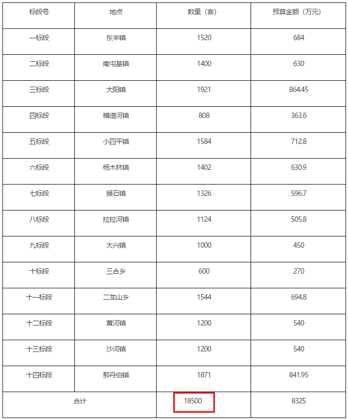 農村清潔能源分戶取暖改造項目18500戶