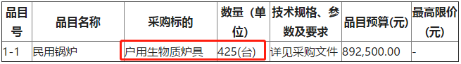 黑龍江省哈爾濱市尚志市農業農村局冬季清潔取暖農村區域戶用生物質爐具825臺項目采購