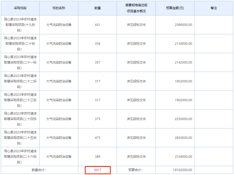 同心縣2023年農村清潔取暖采購項目3