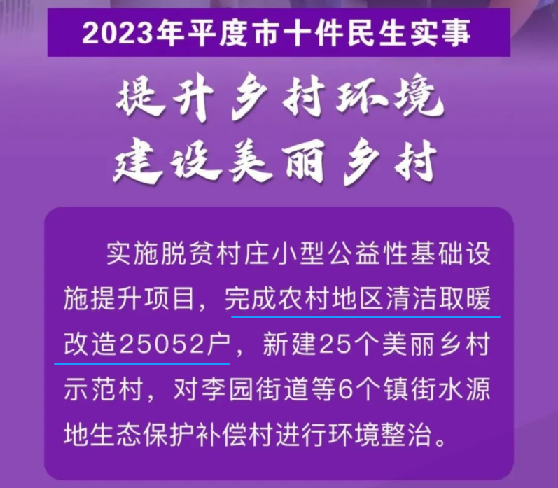 山東青島平度市完成農村地區清潔取暖改造25052戶。