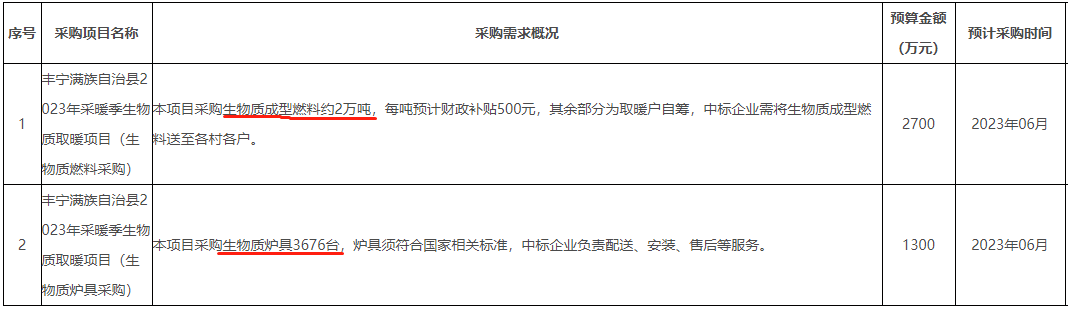 采購生物質成型燃料約2萬噸，采購生物質爐具3676臺