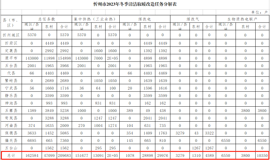 全市2023年度清潔取暖總任務為20.9683萬戶，利用“潔凈煤+環保爐具”、“生物質成型燃料+專用爐具”等方式，保障居民溫暖過冬。