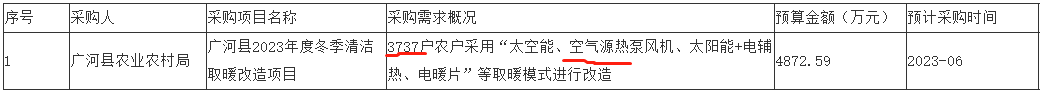 甘肅臨夏廣河縣3737戶農戶采用“太空能、空氣源熱泵風機、太陽能+電輔熱、電暖片”等取暖模式進行改造。