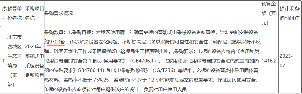對該區使用滿十年確需更換的蓄能式電采暖設備更新置換，計劃更新安裝設備約9700臺