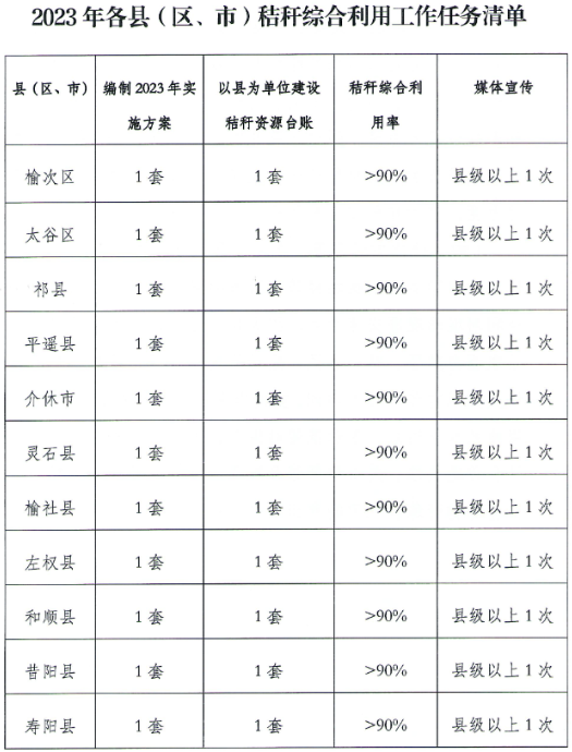 推廣打捆直燃集中式供熱、成型燃料＋生物質鍋爐供熱、成型燃料＋清潔爐具分散式供暖等模式