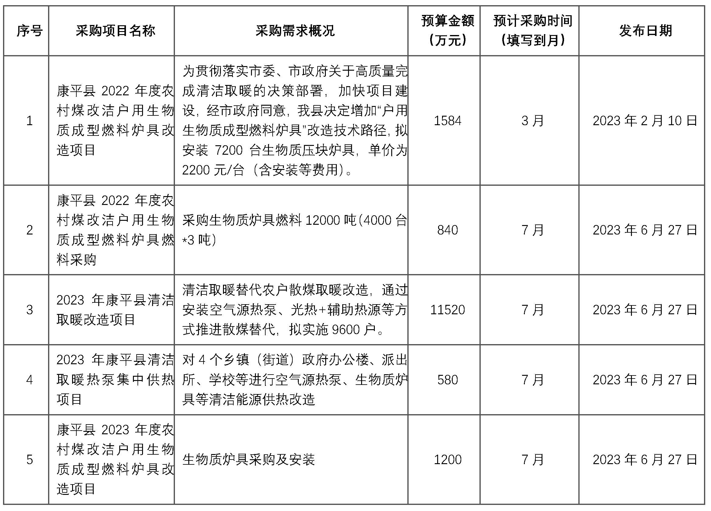 康平縣2022年度農村煤改潔戶用生物質成型燃料爐具燃料采購項目，采購生物質爐具燃料12000噸（4000臺*3噸）