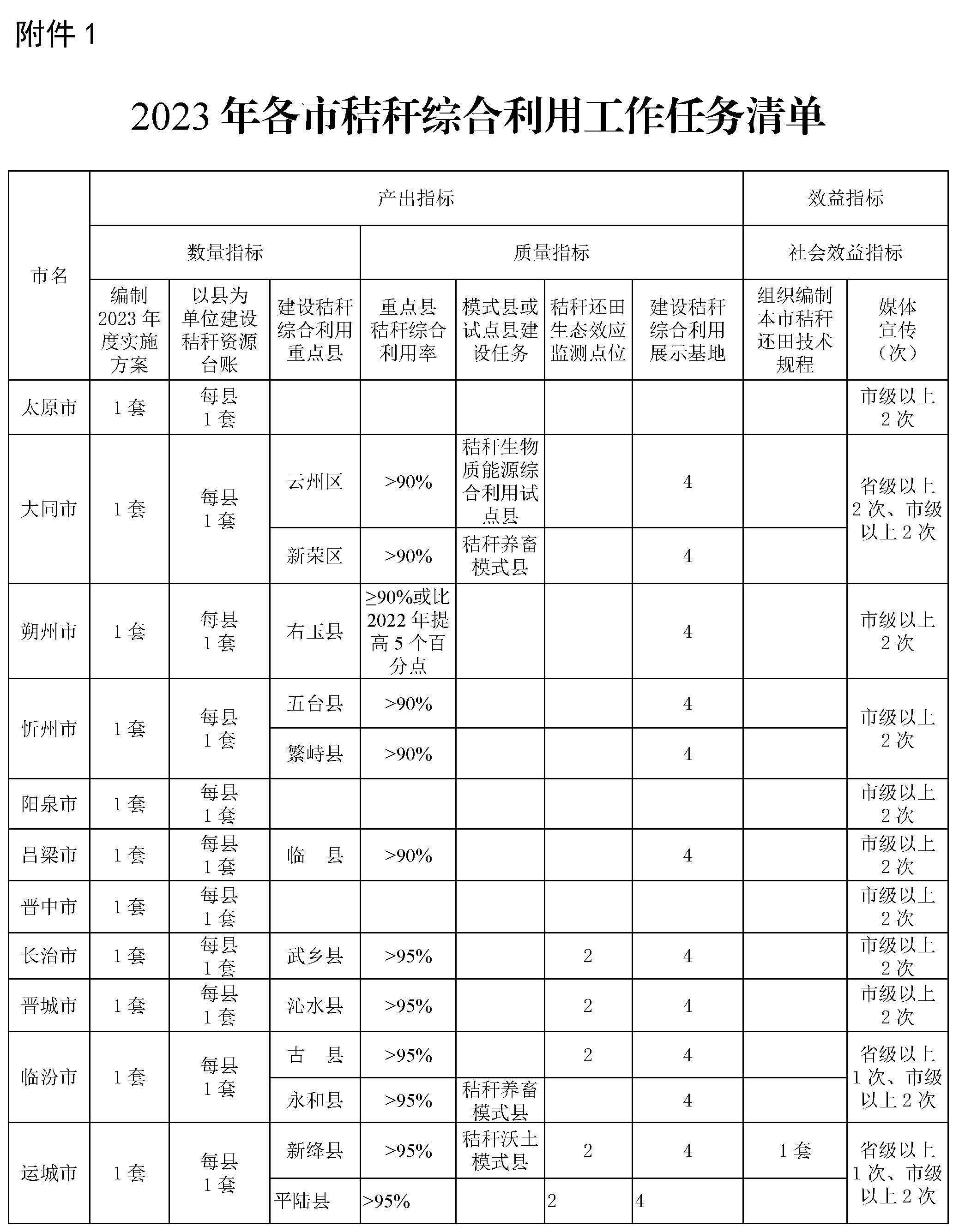 圍繞農村地區生物質清潔取暖，打造一批生物質能源綜合利用項目