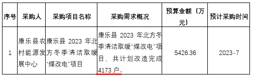 康樂縣農村能源發展中心2023年北方冬季清潔取暖“煤改電”項目，共計劃改造完成4173戶