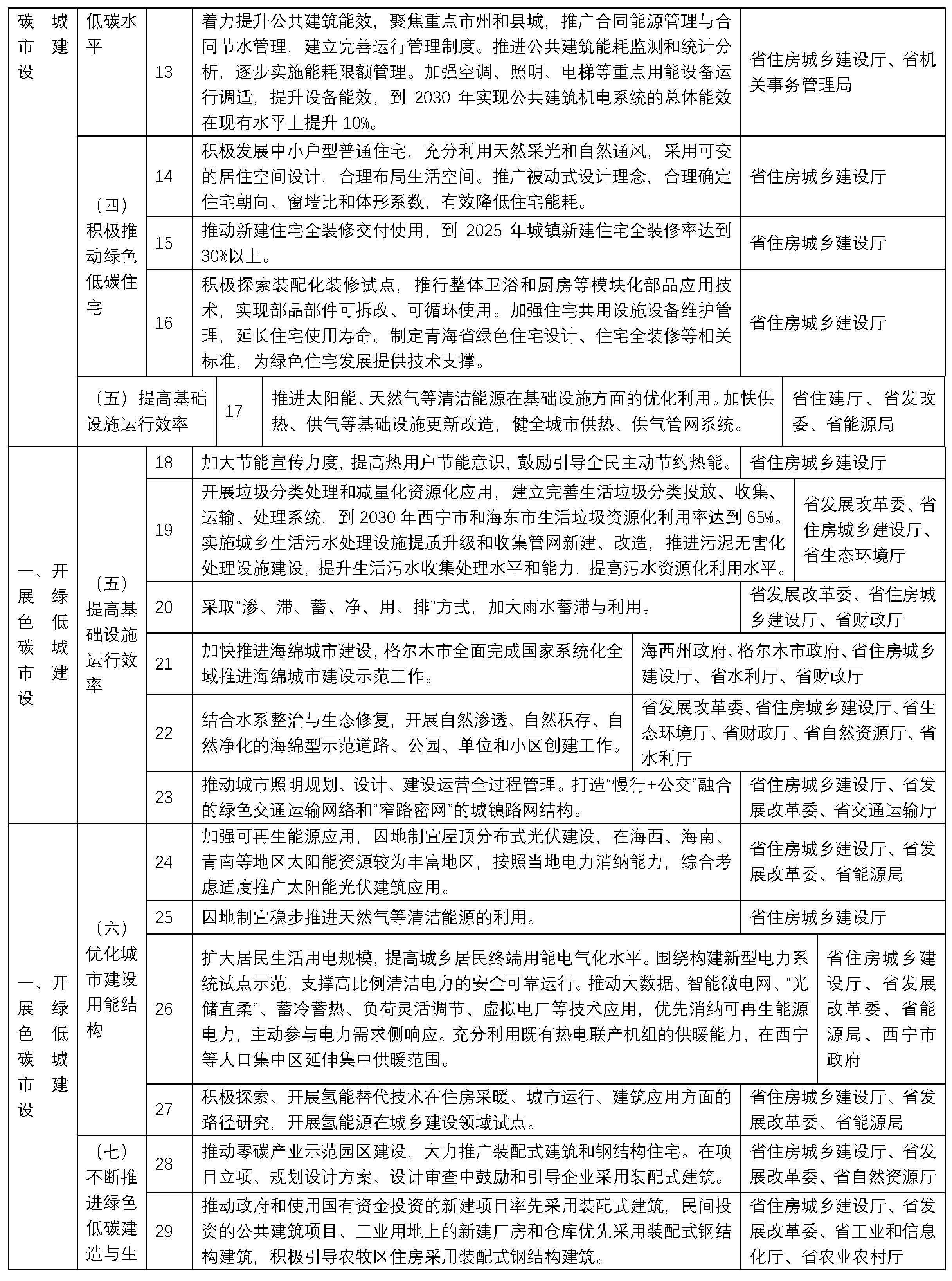 青海省城鄉建設領域碳達峰實施方案2