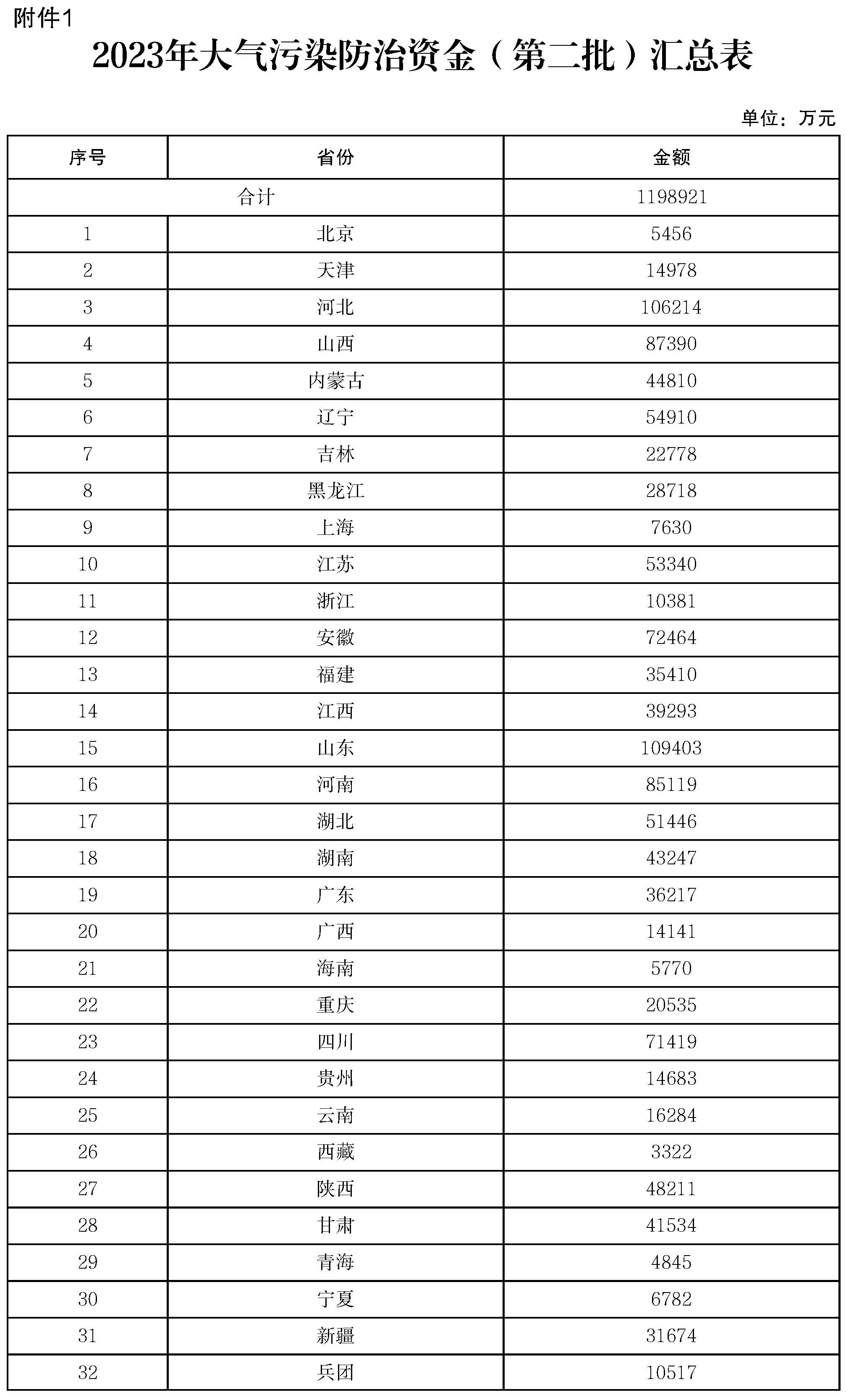 2023年大氣污染防治資金(第二批)合計1198921萬元