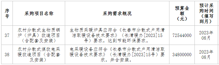 農村分散式生物質鍋爐（爐具）改造項目（含配套及安裝），生物質采暖爐具應符合《長春市分散式戶用清潔取暖設備技術要求》（長清暖辦[2023]15號）要求，達到節能環保要求