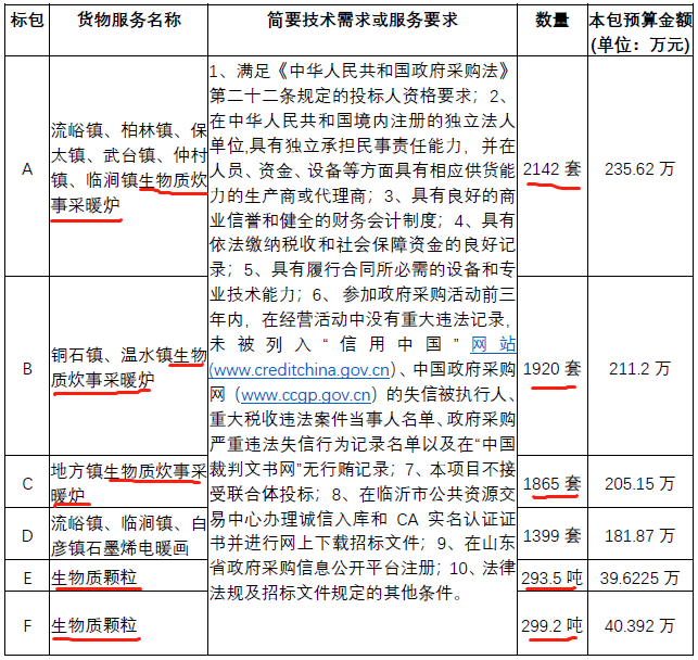 9個鎮5927套生物質炊事采暖爐